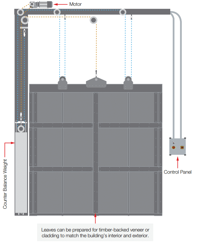 Diagram pointing out the motor, counter balance weight, control panel, and leaves, which can be prepared for timber-backed veneer or cladding to match the building's interior and exterior