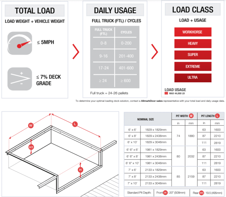 Screenshot 2024-10-08 121852 Hydraulic dock leveler general specifications
