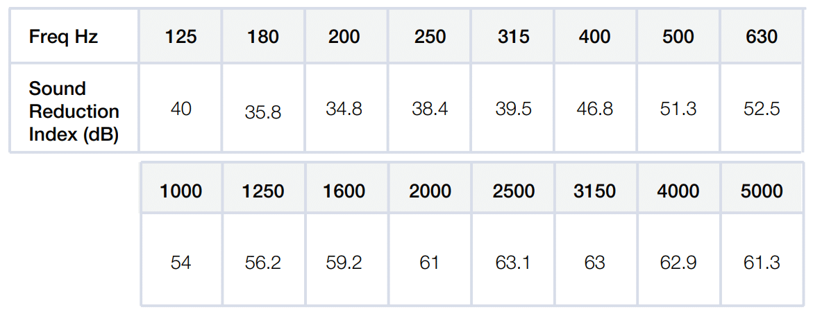 Swing Acoustic Door Sound Insulation Table Table describing the frequency Hz compared to the sound reduction index (in decibels)