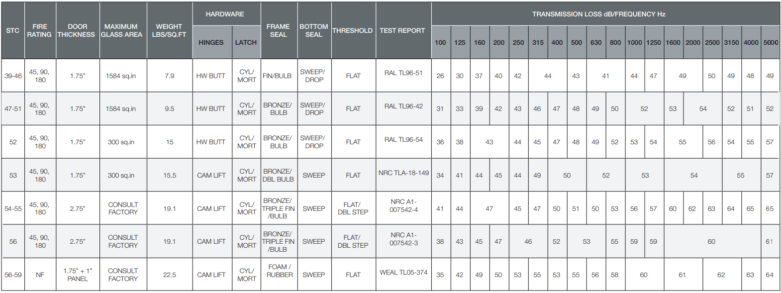 acoustic sliding door specs table Specs table for acoustic sliding doors
