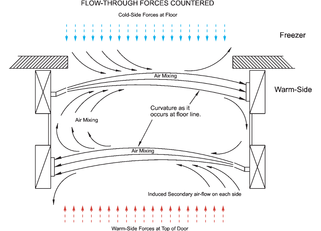 Diagram describing how flow-through forces are countered. Induced secondary airflow on each side, going opposite directions, creates air mixing and prevents temperature transfer between the cold side and the warm side.